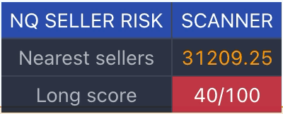 Auction Lens dashboard: NQ SELLER RISK, SCANNER. Nearest sellers 31209.25. Long score 40/100.