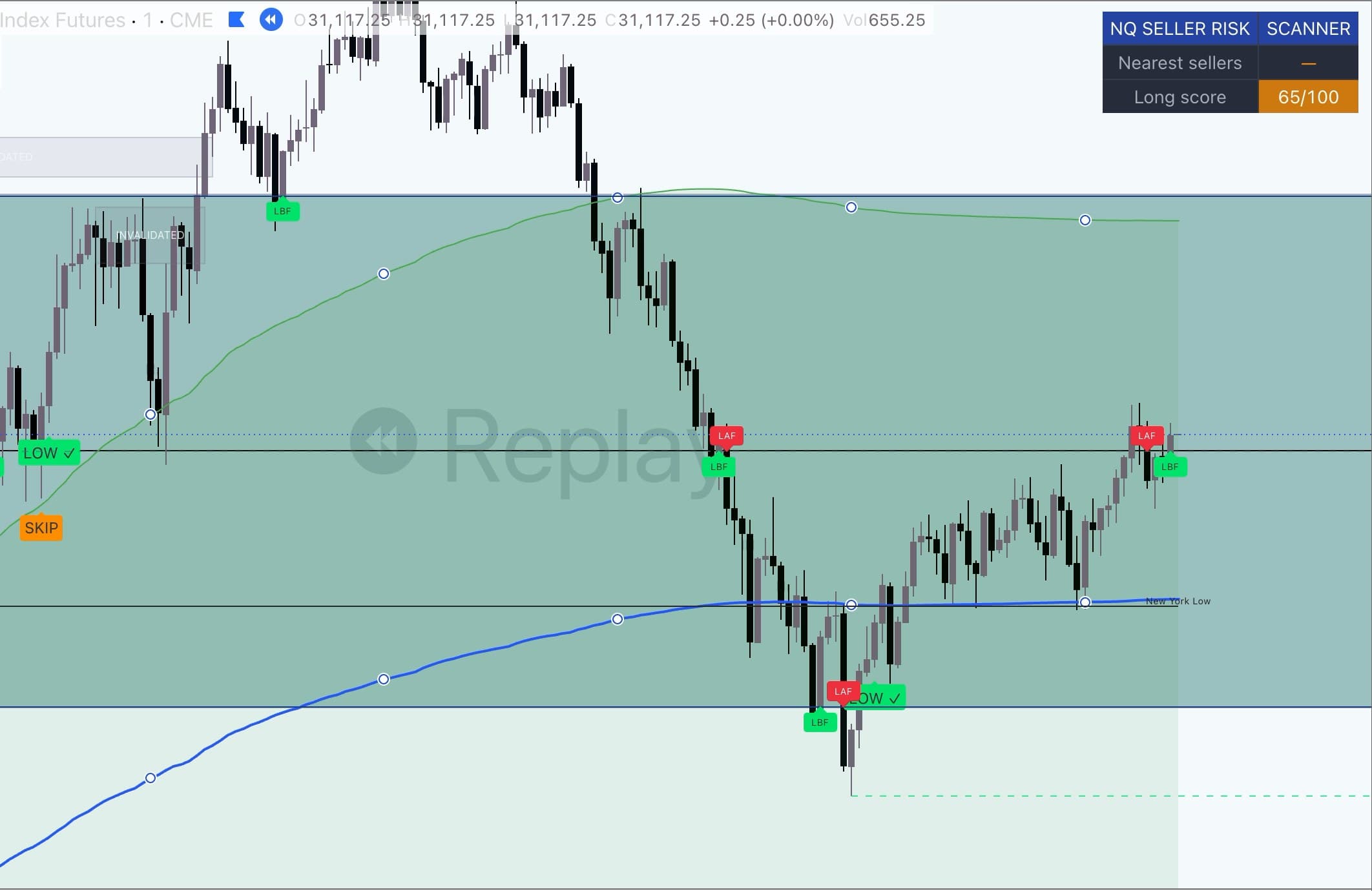 MNQ one-minute chart in TradingView replay with Auction Lens: shaded fixed-price grid zones, anchored VWAP, red LAF and green LBF markers, a LOW check marker, an orange SKIP marker, a New York Low line, and the dashboard showing a long score of 65/100.