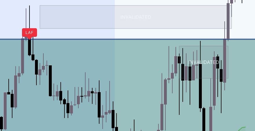 A Look Above and Fail: price pushes above the upper grid boundary and closes back below it; a red LAF label marks the boundary.