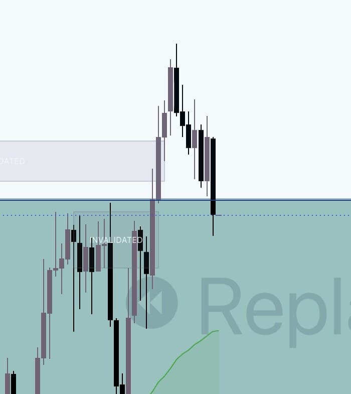 The break: after pushing above the upper grid boundary, price closes a candle back below the boundary line.