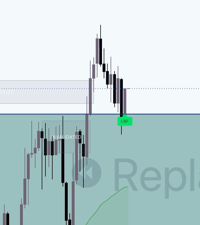 The return: the next candle closes back above the same boundary and a green LBF label prints at the boundary.