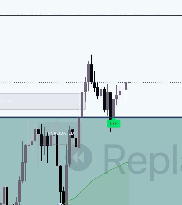 A few bars later: the LBF label is still where it printed, at the boundary, while later candles trade above it.