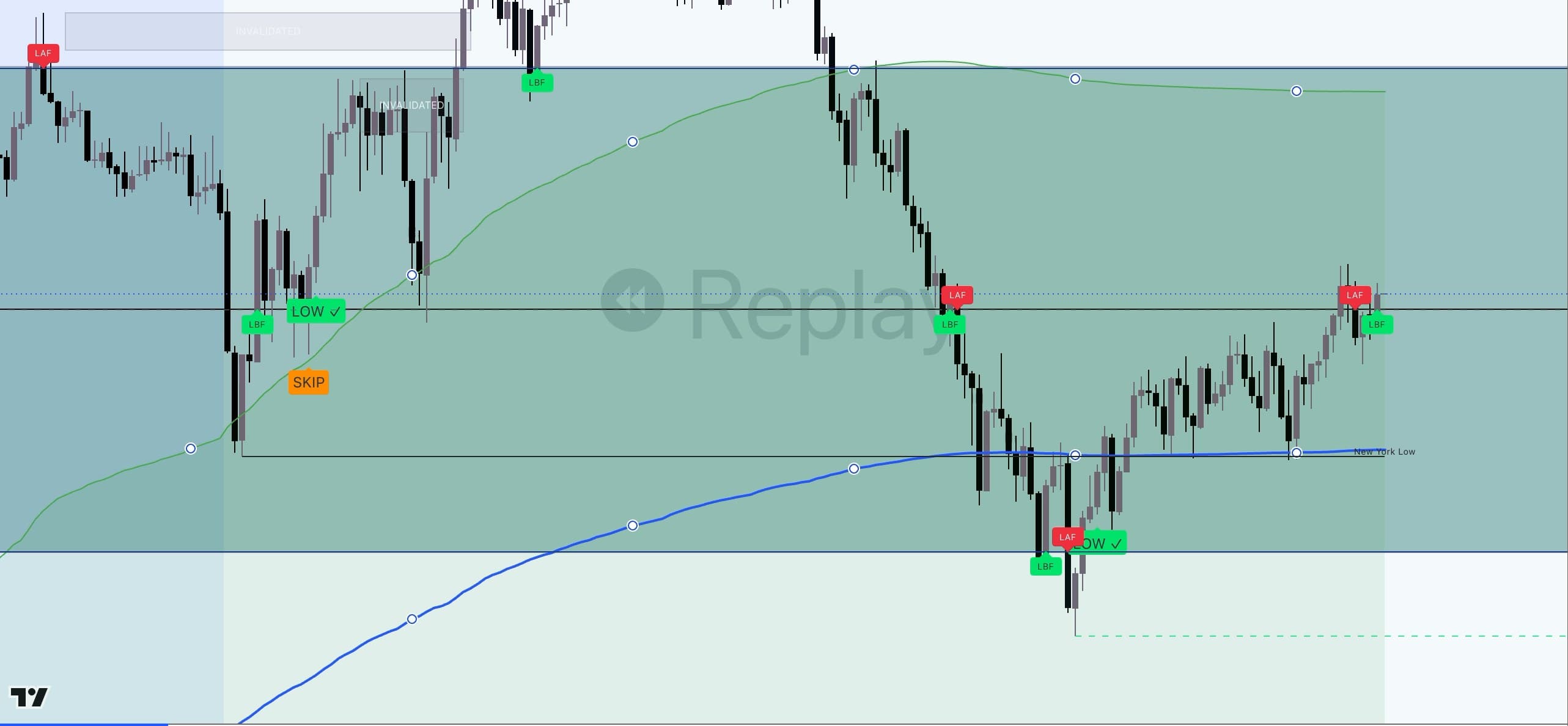 Wide MNQ one-minute view: stacked fixed-price grid zones, a blue anchored VWAP, a VWAP band, a New York Low line, and LAF / LBF / LOW / SKIP markers in one chart.